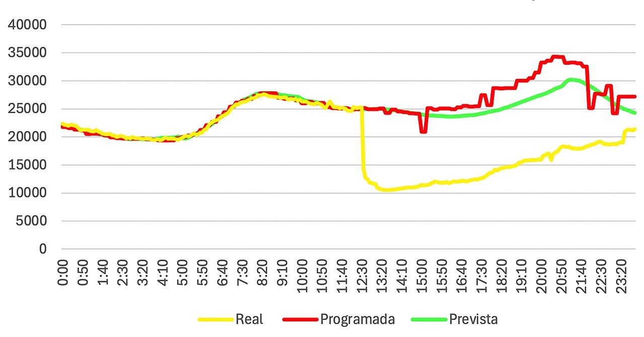 Gráfico de la demanda eléctrica en España el 28 de abril de 2025: la caída vertical de las 12:33 h marca el colapso del sistema.
